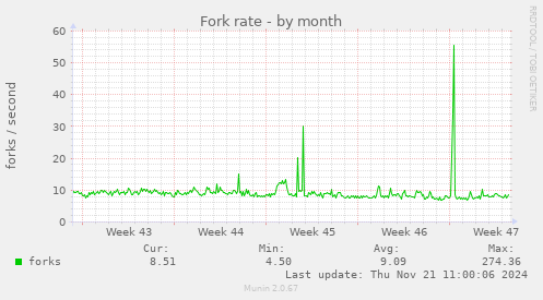 Fork rate