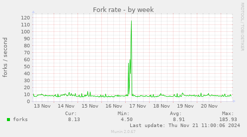 Fork rate