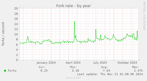 Fork rate