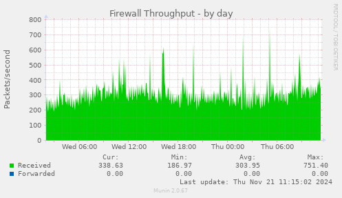 Firewall Throughput