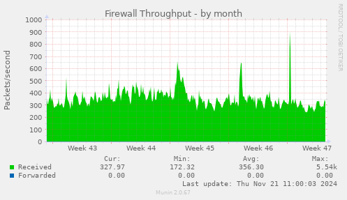 Firewall Throughput