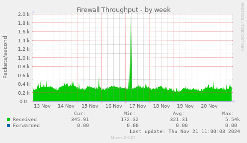 Firewall Throughput