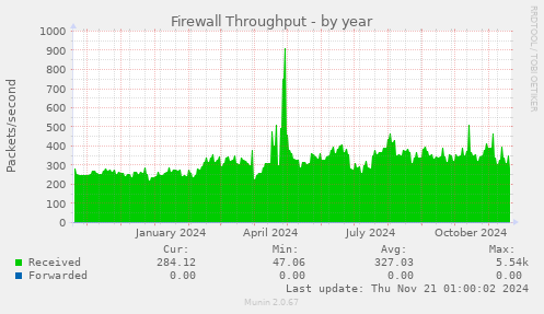 Firewall Throughput