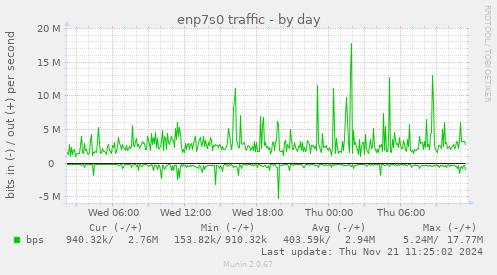 enp7s0 traffic