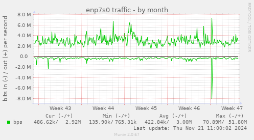 enp7s0 traffic