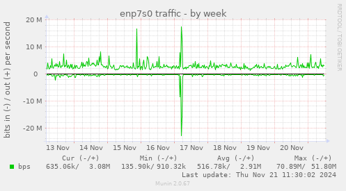 enp7s0 traffic