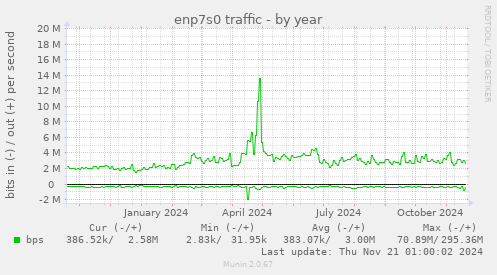 enp7s0 traffic