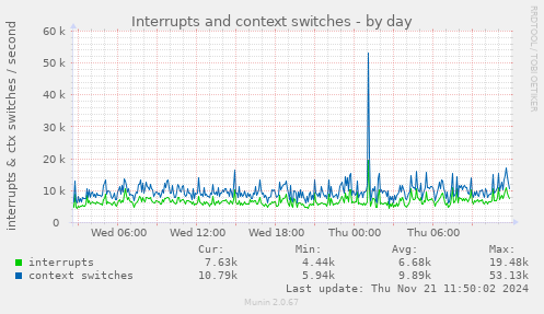 Interrupts and context switches