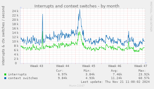 Interrupts and context switches