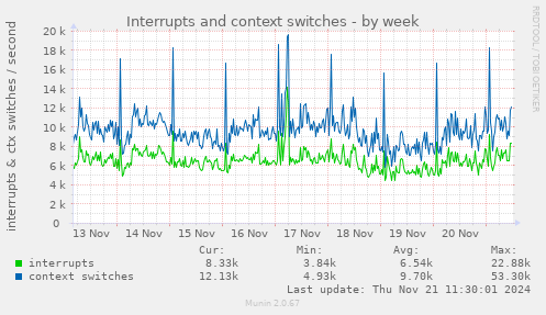 Interrupts and context switches