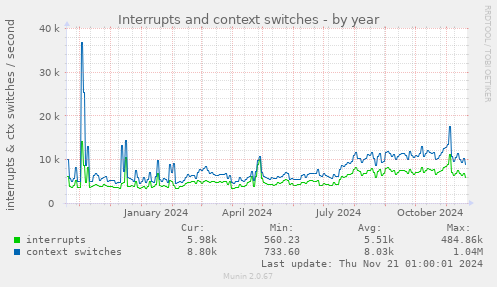 Interrupts and context switches