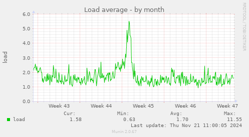 Load average