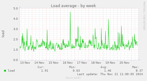 Load average