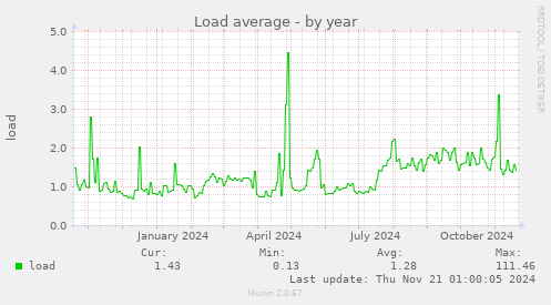 Load average