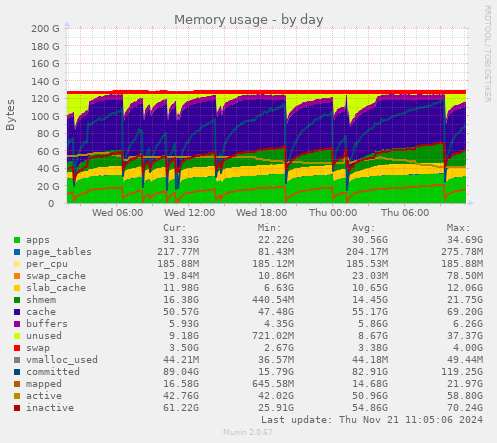 Memory usage