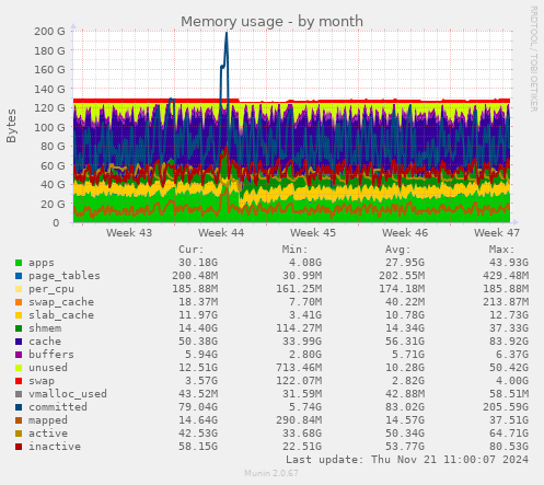 Memory usage