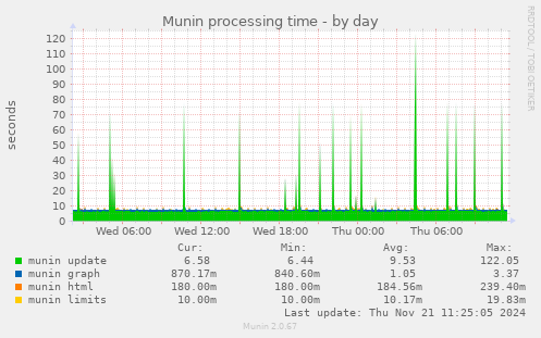 Munin processing time