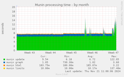 Munin processing time