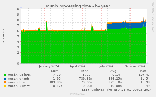 Munin processing time