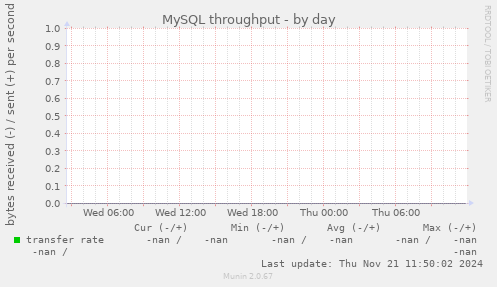 MySQL throughput