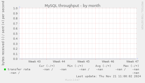 MySQL throughput