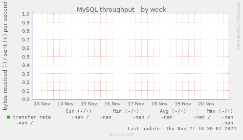 MySQL throughput