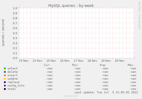 MySQL queries