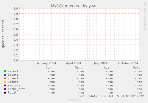 MySQL queries