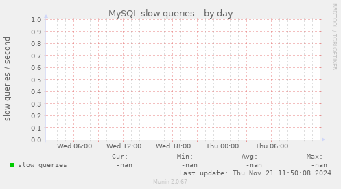 MySQL slow queries