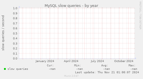 MySQL slow queries