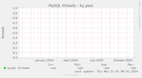 MySQL threads