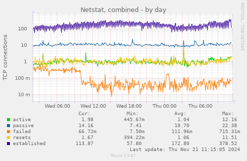 Netstat, combined