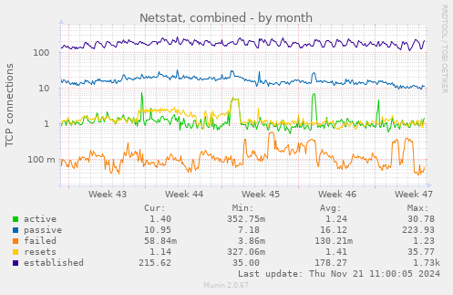 Netstat, combined