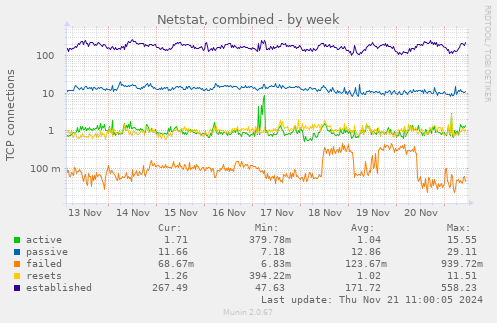 Netstat, combined