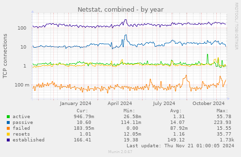 Netstat, combined