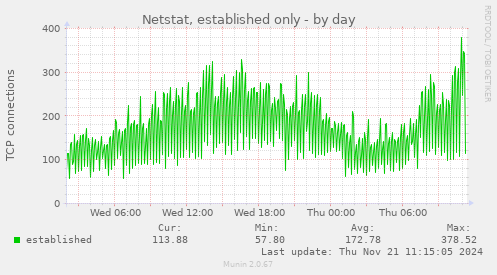 Netstat, established only