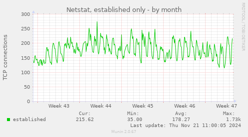 Netstat, established only