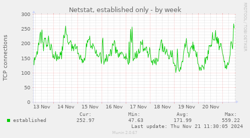 Netstat, established only