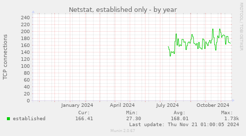 Netstat, established only