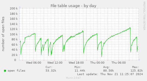 File table usage