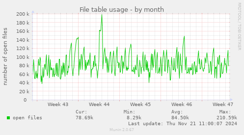 File table usage