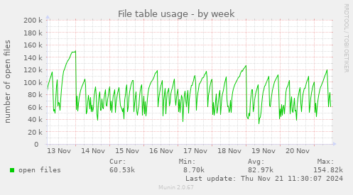 File table usage