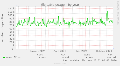 File table usage