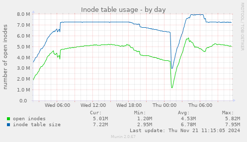 Inode table usage