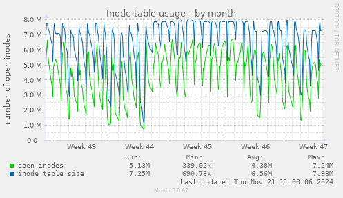 Inode table usage