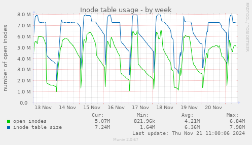 Inode table usage