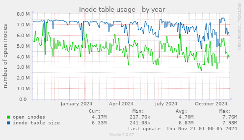 Inode table usage