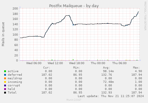 Postfix Mailqueue