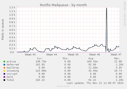 Postfix Mailqueue