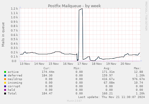 Postfix Mailqueue